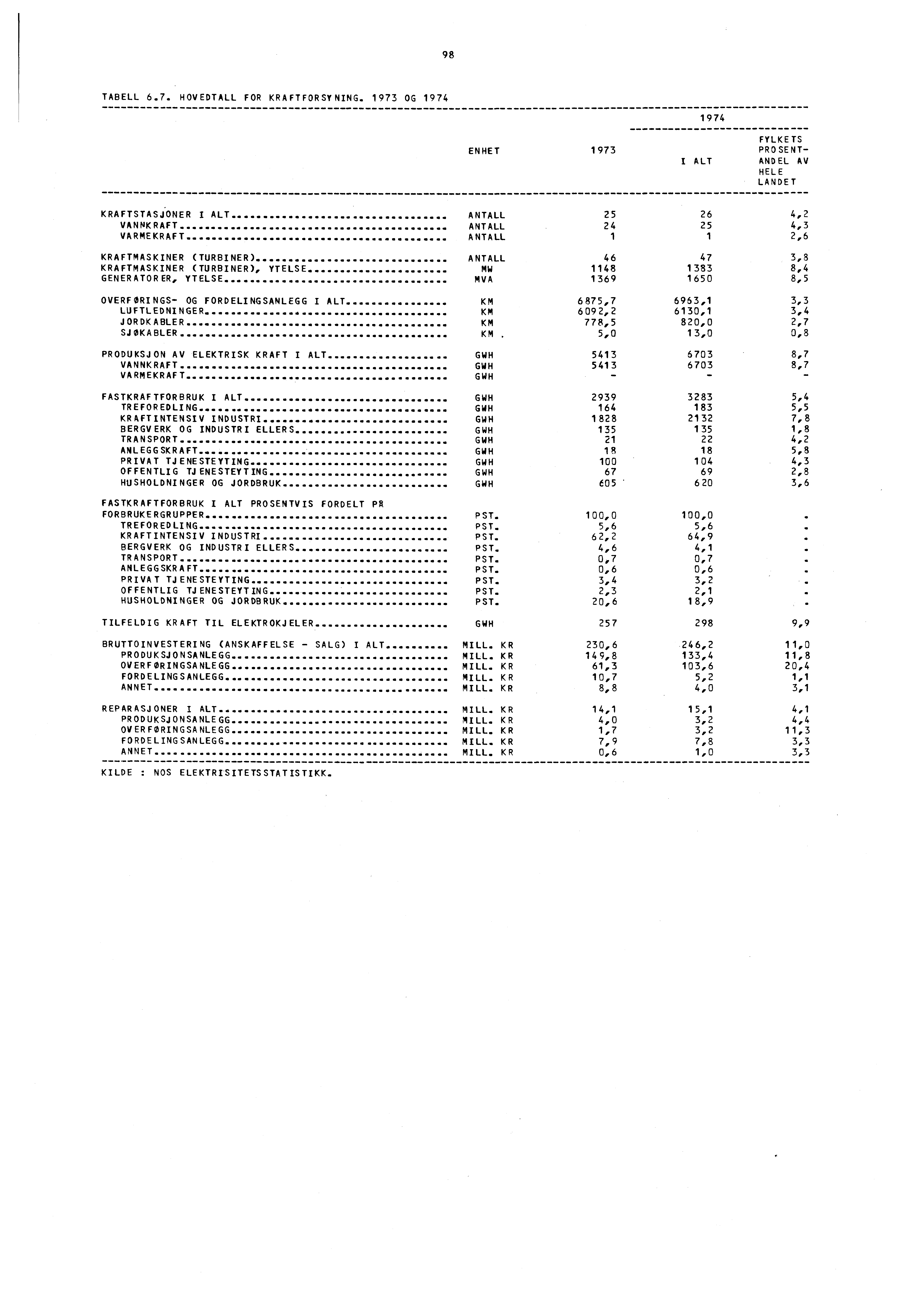 98 TABELL 6.7. HOVEDTALL FOR KRAFTFORSYNING.