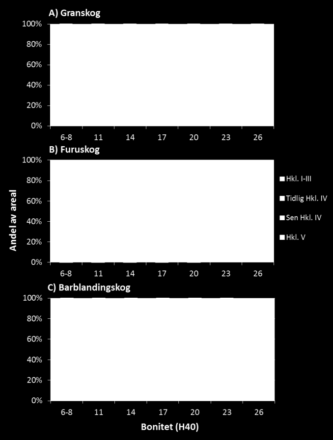 Figur 4. Fordeling mellom ulike hogstklasser ved avvirkning på ulike boniteter, i henholdsvis granskog (A), furuskog (B) og barblandingsskog (C).