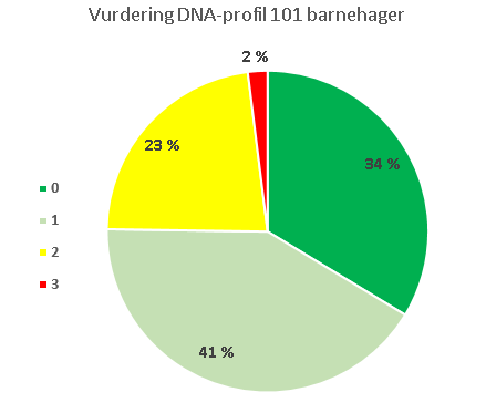 Resultater - DNA 75 % hadde normale eller lave verdier 23 % hadde middels høye verdier 2 % hadde høye