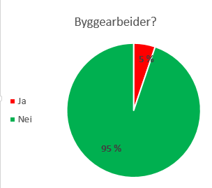 Resultater - spørreskjemaer Generelt lite variasjon.