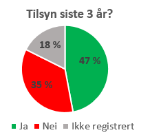 Resultater DNA og støvdekke vs. tilsyn 9 % mangler godkjenning (13 % nasjonalt).