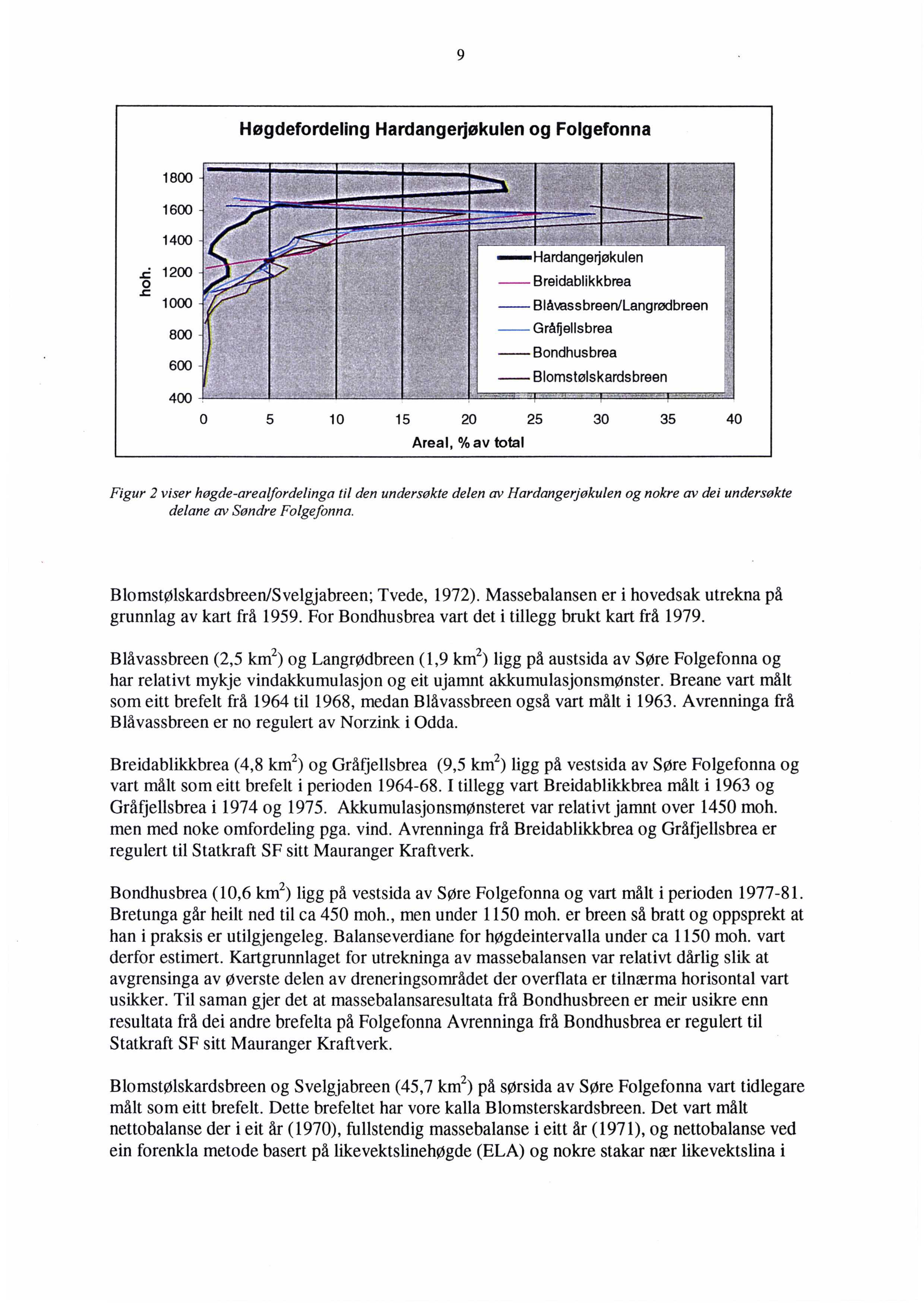 9 Høgdefordeling Hardangerjøkulen og Folgefonna 1800 1600 1400 Hardangerjøkulen _d 1200 1000 800 -Breidablikkbrea -Blåvassbreen/Langrødbreen Gråfiellsbrea -Bondhusbrea 600 -Blomstølskardsbreen 400 0