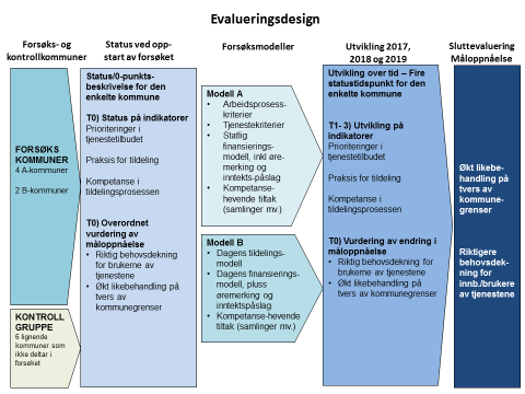 R9272 4 Evalueringsdesign og operasjonalisering 4.1 Evalueringsdesign Figur 4-1: Overordnet evalueringsdesign Figur 4-1 viser til det overordnede evalueringsdesignet for forsøket.