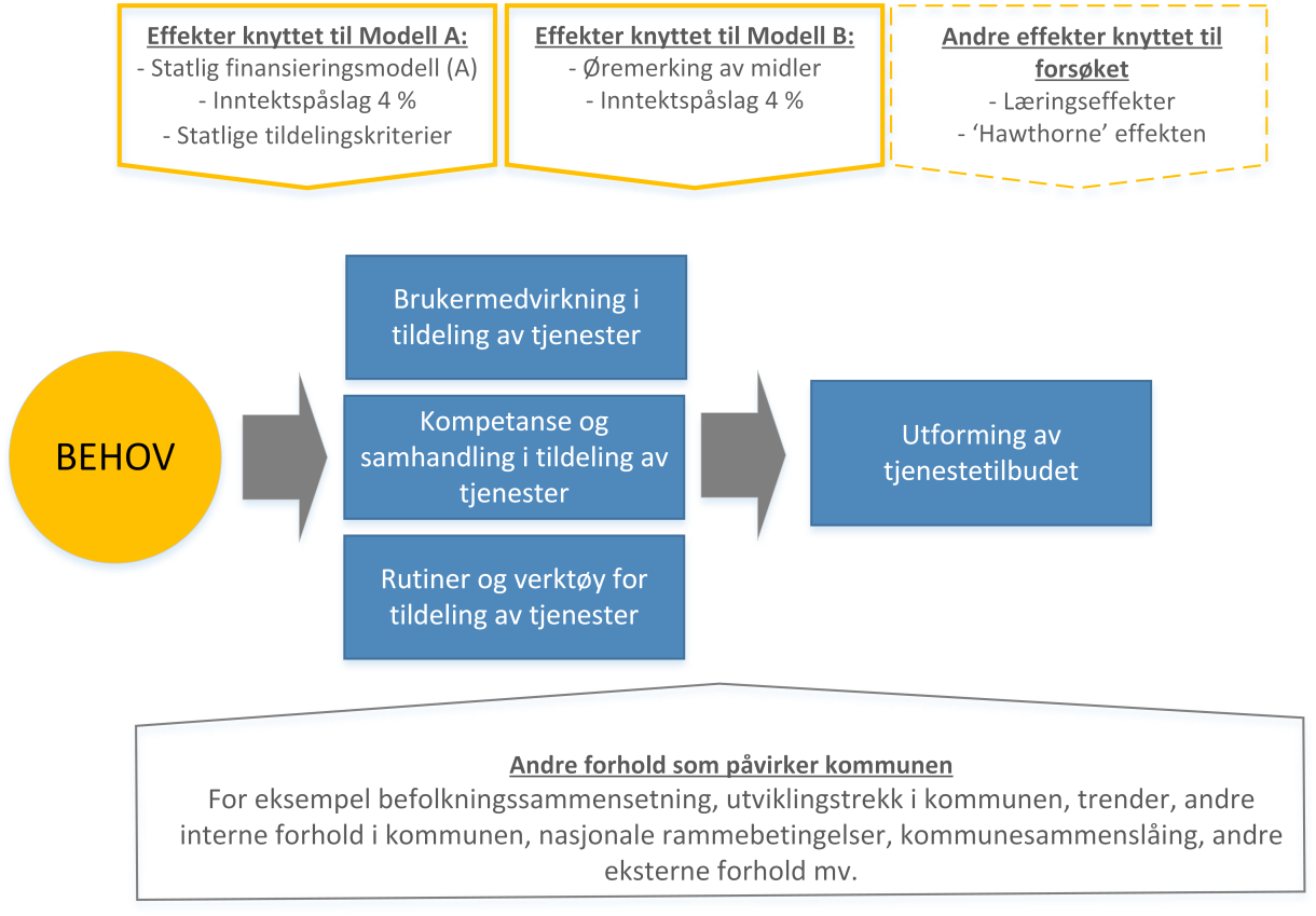 Evaluering av forsøksordning med statlig finansiering av kommunale omsorgstjenester forsøkskommunene blir den økonomiske rammen til pleie- og omsorgsektoren låst i forsøksperioden, men for