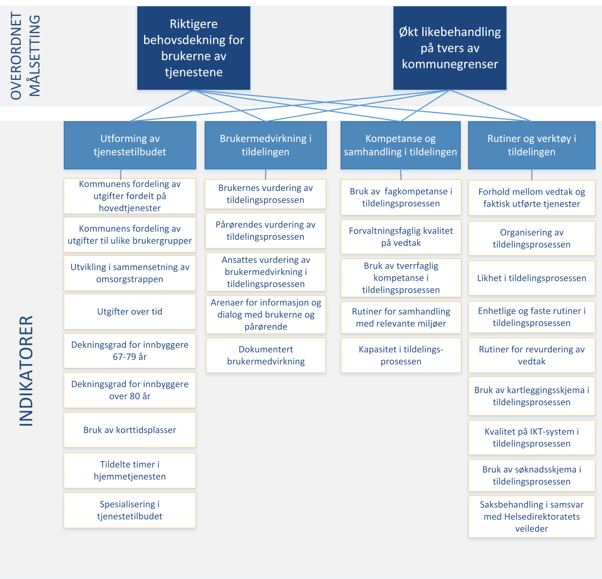 Evaluering av forsøksordning med statlig finansiering av kommunale omsorgstjenester 6 Indikatorer Dette kapittelet gir en oversikt over hvordan de ulike kommunene scorer på hver indikator.