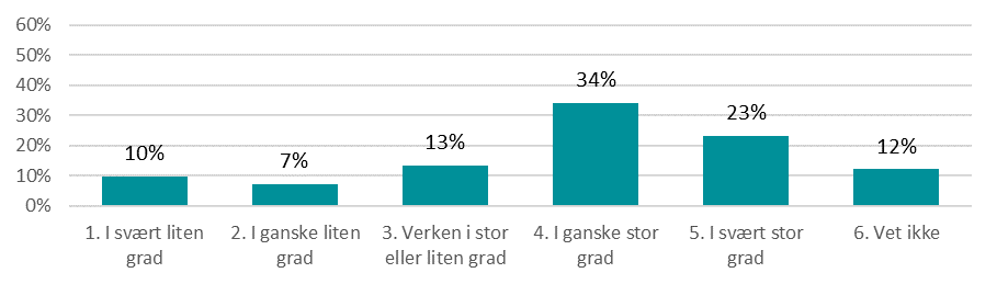 Evaluering av forsøksordning med statlig finansiering av kommunale omsorgstjenester Figur 6-30: Kan du angi i hvilken grad kommunen innhentet informasjon om hva som var viktig for bruker?