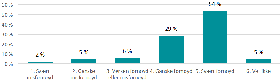 R9272 Figur 6-33 viser respondentenes svar på om de opplever at kommunen ivaretar prinsippet om likebehandling i tildeling av tjenester, altså at like tilfeller behandles likt.