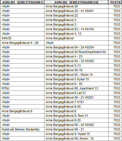 Stedfesting av studenters bosted i Trondheim 2013 6 1.2 Kvalitet på grunnlagsdata Adresseregistrene fra studiestedene er hentet ut pr. 1.10.2013. Dataene har varierende kvalitet.