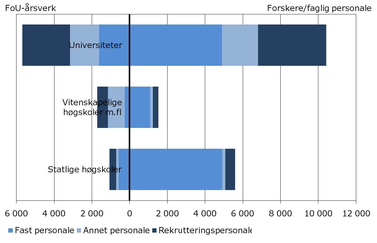 FoU-årsverk Figur 5.1 viser sammenhengen mellom antall personer og antall utførte FoU-årsverk ved universiteter, vitenskapelige høgskoler og statlige høgskoler i 2007.