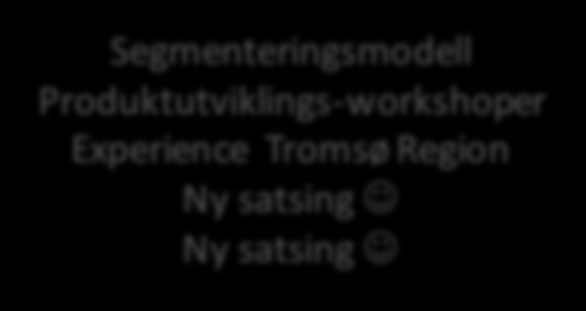 Hovedinnsatsområder hele perioden Segmenteringsmodell Produktutviklings-workshoper Experience Tromsø Region Ny satsing J Ny satsing J Innovasjon Your Text Nettverk Klyngesamlinger (28-29.3.