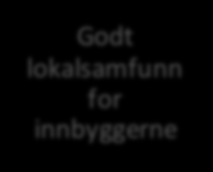 Lønnsomme bedrifter Godt lokalsamfunn for innbyggerne Reiseliv i