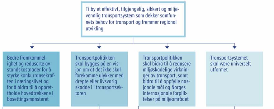 Målstrukturen Nasjonal transportplan 2010 2019 Pålitelighet og tilbud Reisetider Rushtidsforsinkelser Gående og syklende Antall personer som blir drept eller hardt skadd Klimagassutslipp