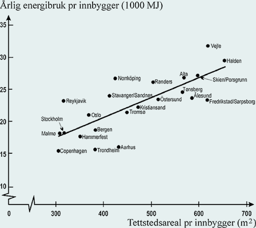 Arealbruk og transport