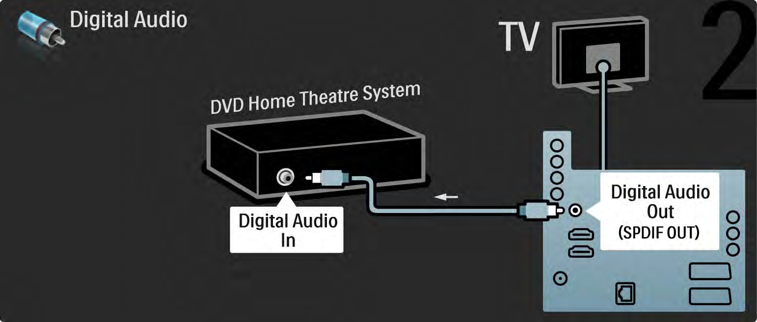 5.3.2 DVD-hjemmekinosystem 2/3 Bruk til slutt en digital lydkabel (cinch)