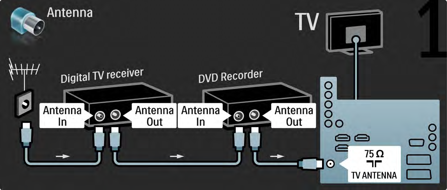 5.3.5 Digital mottaker og DVD-opptaker 1/3 Bruk først 3