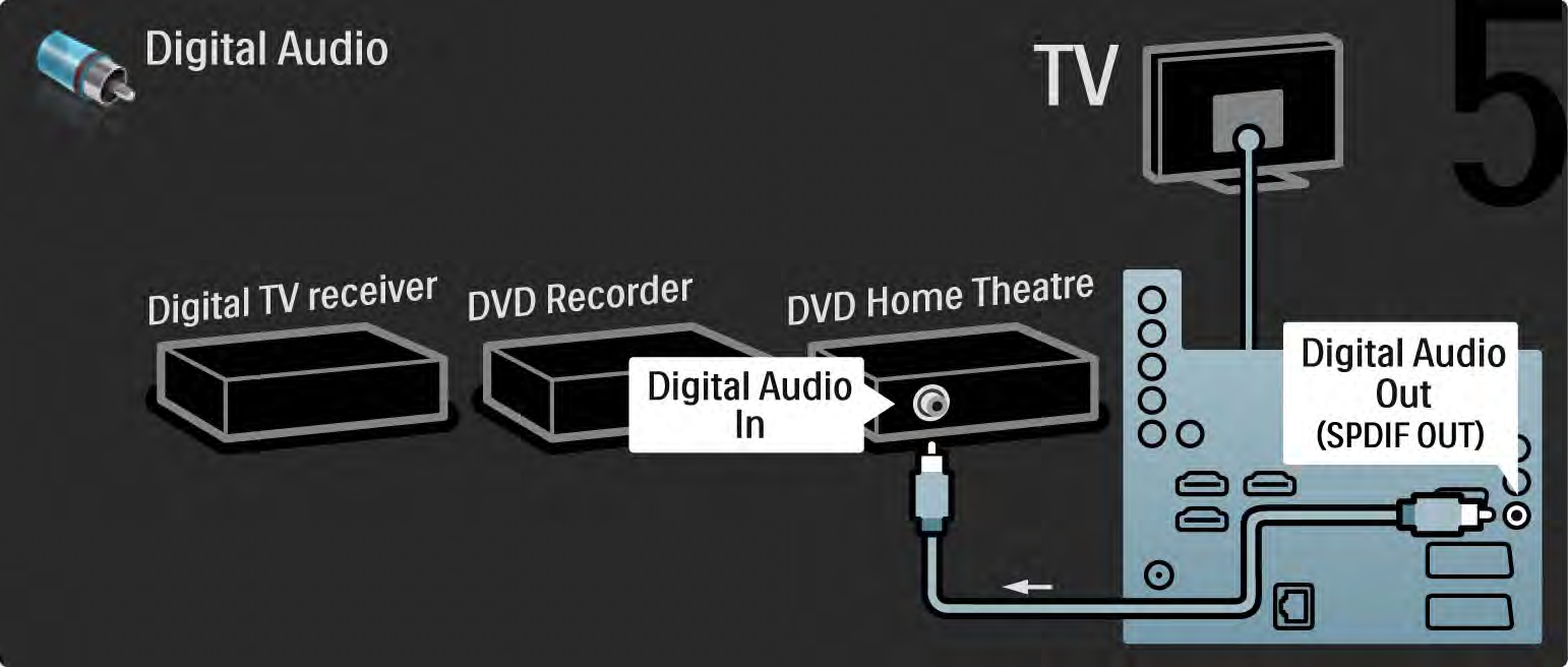 5.3.6 Digital mottaker, DVD-opptaker og hjemmekinosystem 5/5 Til slutt