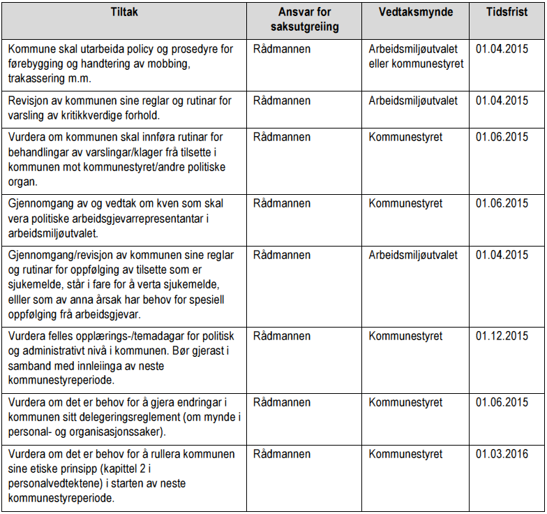 Side 57 av 61 Tiltaks-/handlingsplan