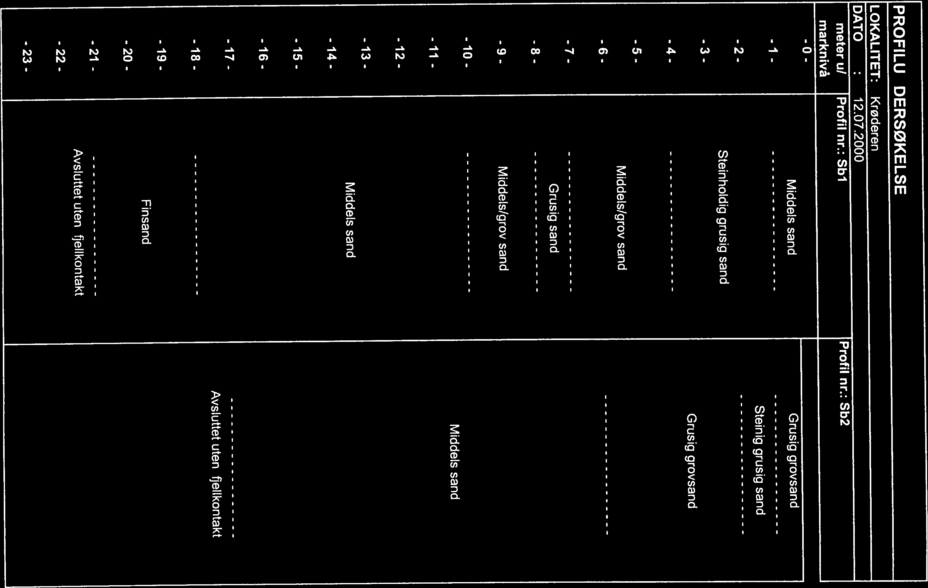 9 2 22 :: Middels/grov sand Steinholdig grusig sand Grusig sand Avsluttet uten fjellkontakt 21 Finsand Steinig grusig sand Grusig grovsand Avsluttet uten fjelikontakt 8 12