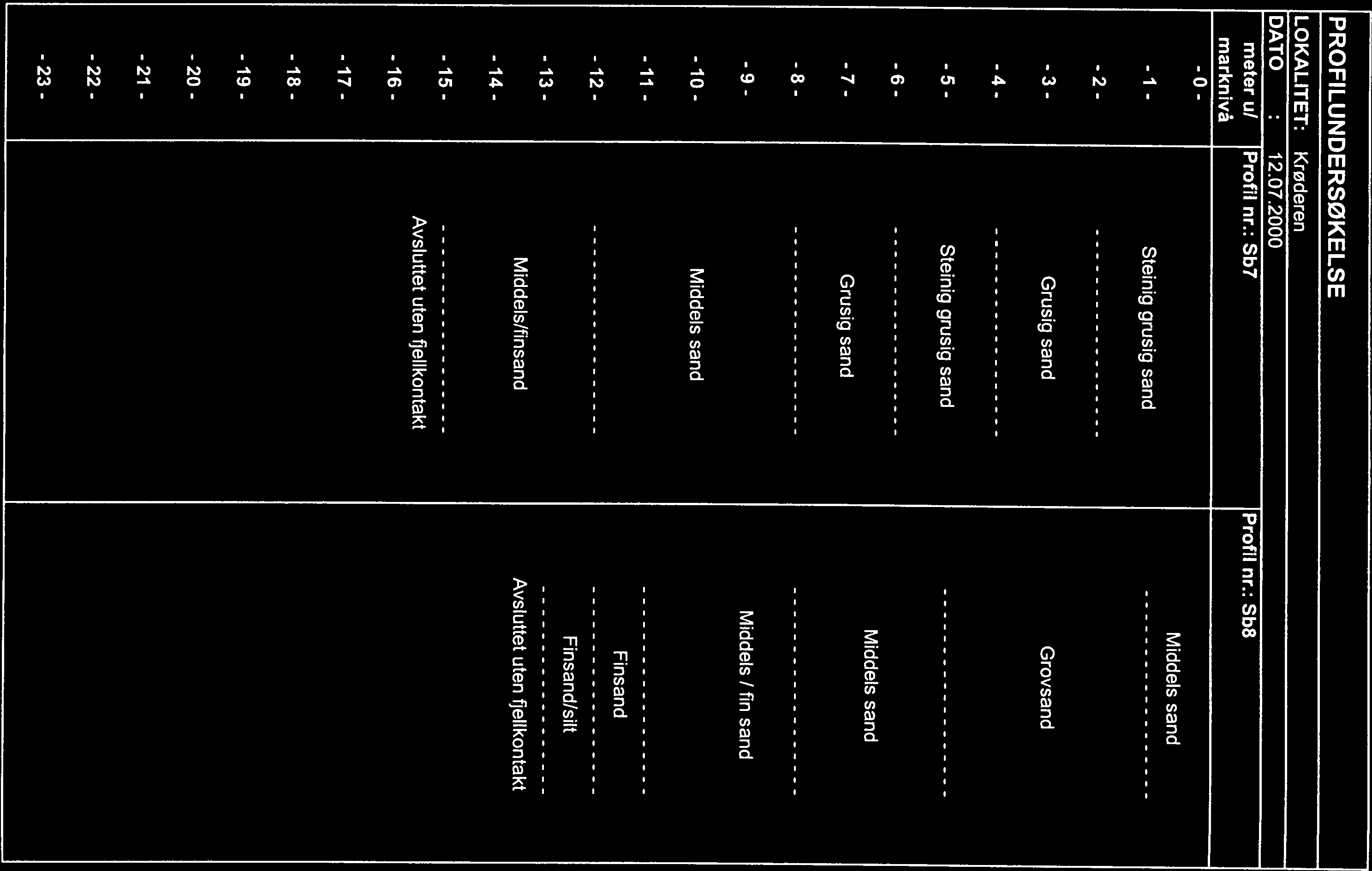 PROFILUNDERSØKELSE Grusig sand Grovsand Steinig grusig sand Grusig sand LOKALITET: Krøderen DATO : 12.7.2 meter ut Profil nr.: Sb7 Profil nr.
