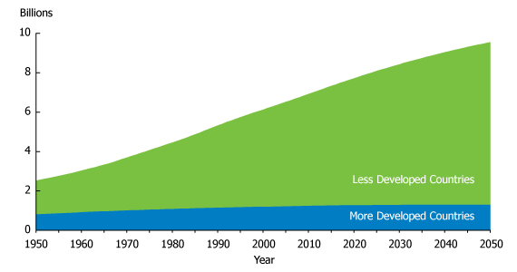 Figur 1.2.1: Forventet utvikling av verdens befolking og dens fordeling (World Population Prospects, 2015) Internasjonalt er det flere land som vender interessen mot havet.