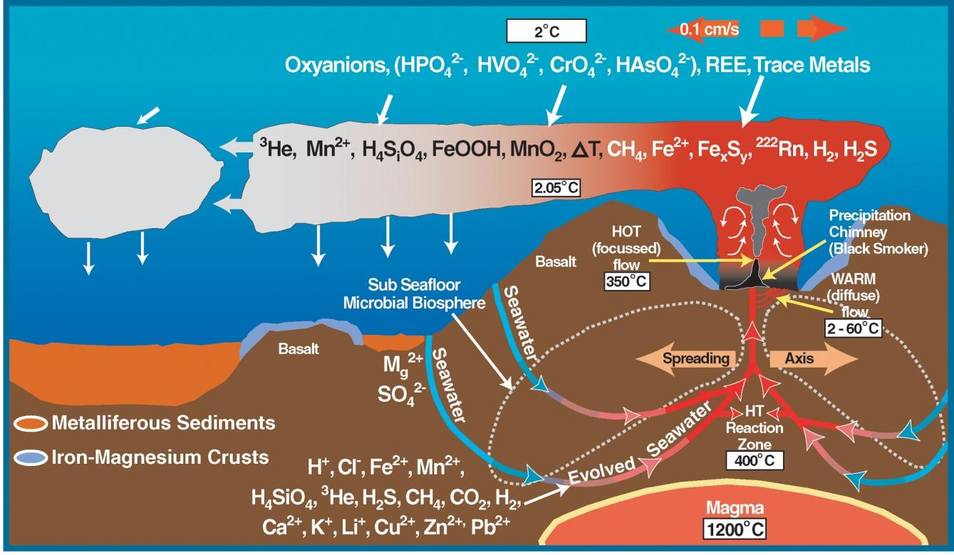 Figur 2.2.2: Dannelse av havbunnsulfider ved en hydrotermal skorstein langs en spredningsakse (NOAA, 2016) Det er kjent at samme prosess som beskrevet over er grunnlaget for mange av gruvene på land.