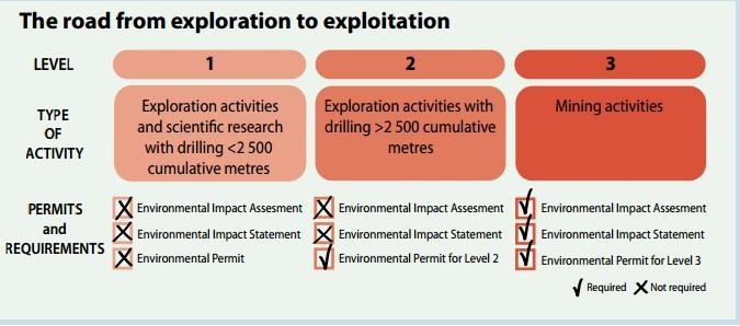 Figur 5.2.1 : oversikt over søknader som må sendes inn ved de ulike stadiene av prosessen. (SPC, 2013) 5.3 Økosystemer. 5.3.1 Lokale økosystemer rundt hydrotermale skorsteiner.
