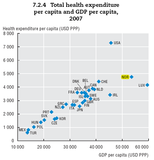 HØYE UTGIFTER TIL HELSETJENESTEN OECD-funn: Norge brukte USD 4.763 per innbygger mot OECD-gjennomsnittet på USD 2.966 på helsetjenester i 2007.