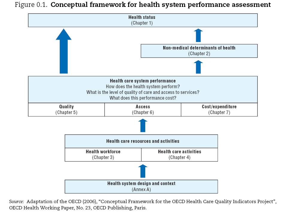 Kunnskapssenterets tilnærming Prosjektgruppen gikk gjennom OECD Health at a Glance 2009 og valgte ut en rekke funn for diskusjon.