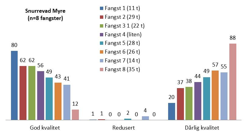 Kvalitet Snurrevad Sammenligning gamle (24) og nye data (214) Feilfri 1 score 1 2 score 1 3-4 score 1 1 score 2 2 score 2 3 score 2 17 29 17 2 8 27 3 1 37 1 11 1 24 214