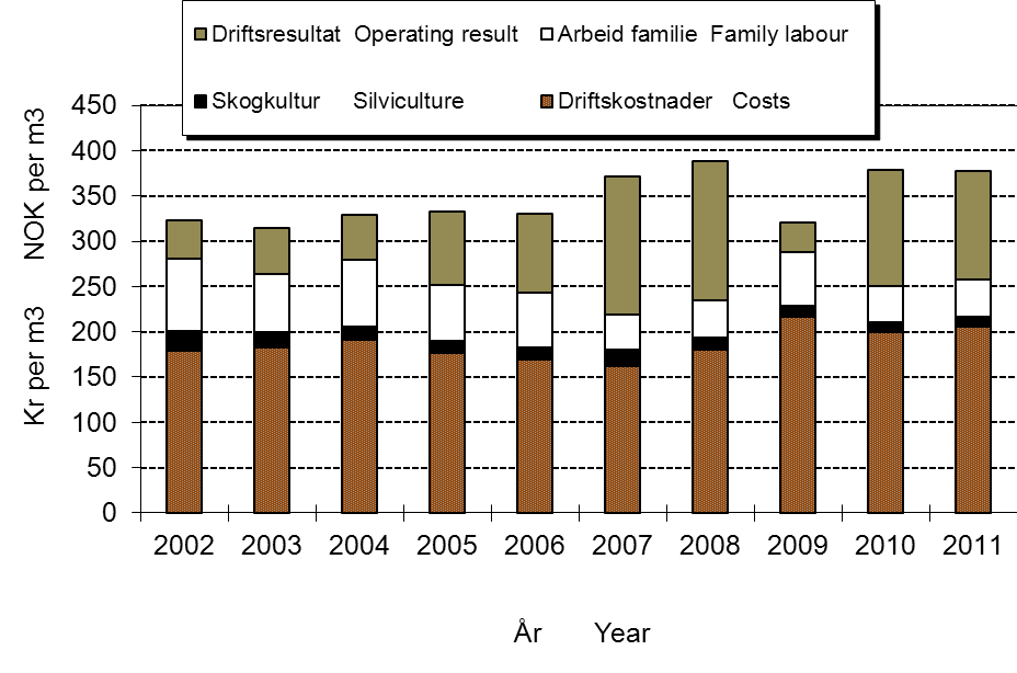 Driftsresultat i