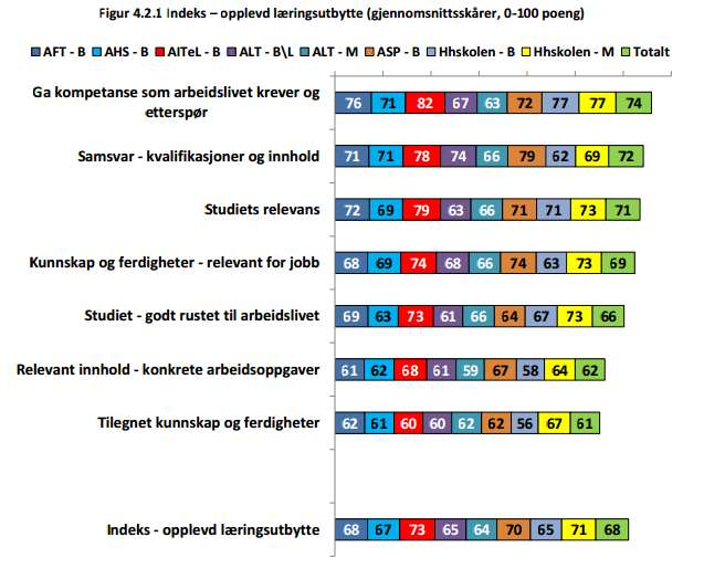 på at studentene i noen grad kan delta i utviklings- og forskningsprosjekter og vil i løpet av året komme fram til hvordan dette best kan utvikles videre.