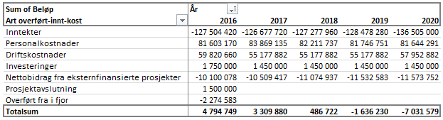 6 Seksjonsvis ser vi ingen store reelle avvik mot budsjett. For administrasjonen er avviket minimalt. I prognosen er lønnsmidlene for en fagdirektør tatt ut.