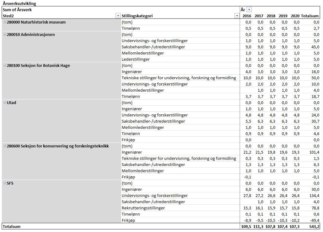 7 Inntektene forutsetter at Brøggers hus gjenåpner i 2020 med en fordobling av besøkende samt en gradvis opptrapping av billettprisene opp til dobbel pris av i dag.