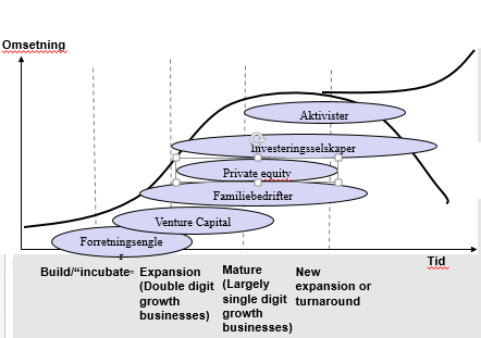 Sett i forhold til behovet for ulikt aktivt eierskap over