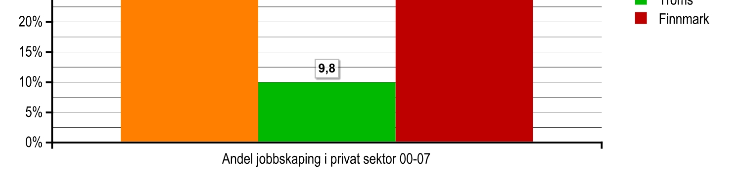 Offentlig sektor er viktig: Andel av netto nye jobber skapt i perioden 2000-2007 i privat sektor Netto nye