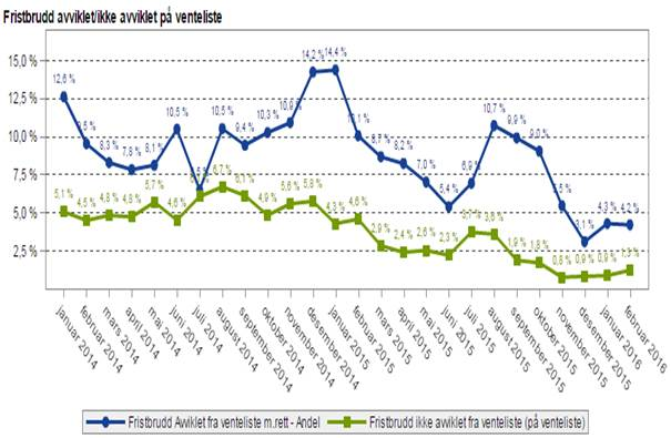 Utvikling i fristbrudd avviklede pasienter vs fristbrudd for ventende pasienter Tiltak for reduksjon i fristbrudd og ventetider Foretaksledelsene har ventetid og fristbrudd på agendaen i