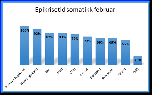 Epikrisetid fordelt på fag følger av de to neste grafene. Den første viser for somatikk og den andre for psykisk helse.