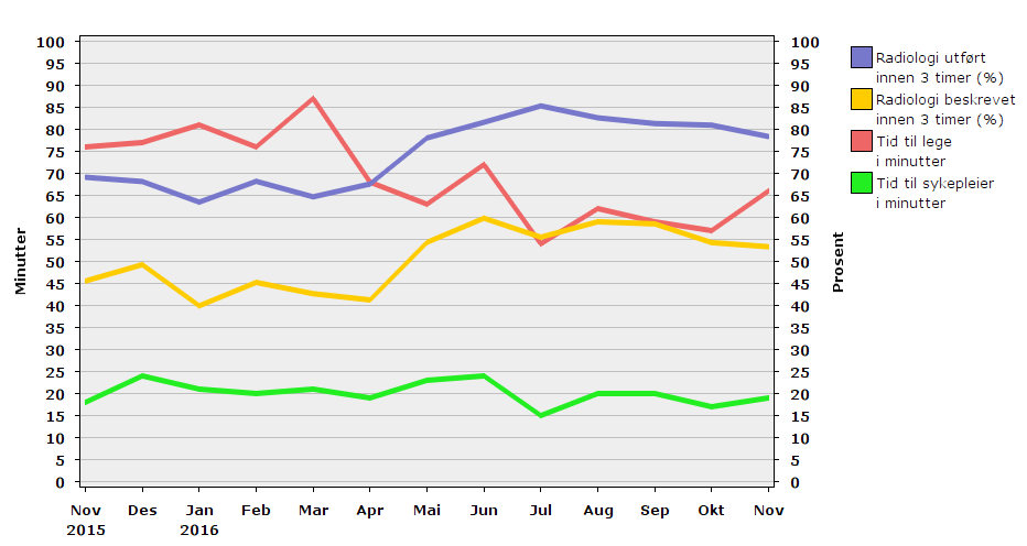 2. Utnytting av kapasitet 2.1 Tidsfaktorar i akuttmottak Totalt kom det 3 026 pasientar til akuttmottaket i november, noko som er på nivå med tal for dei to føregåande månadane.