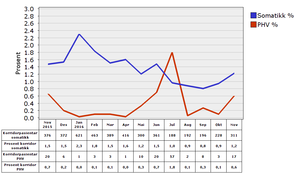 2.2.1 Korridorpasientar Etter tre månader med tal på korridorpasientar i somatikken på under ein prosent, auka talet på korridor noko i november.