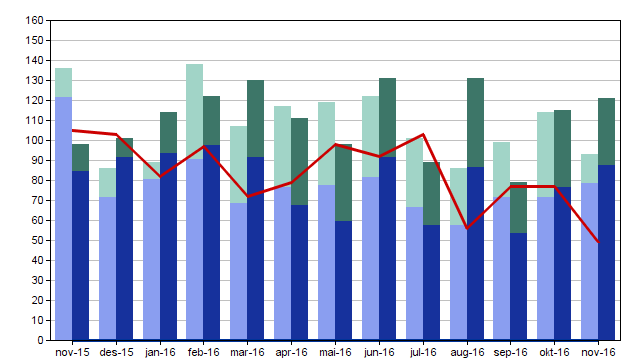 hittil i år er om lag som i fjor. Klinikken held fram med arbeid for å få ned ventetidene og tal ventande ved dei poliklinikkane som har lengst ventetid på om lag 60 dagar.