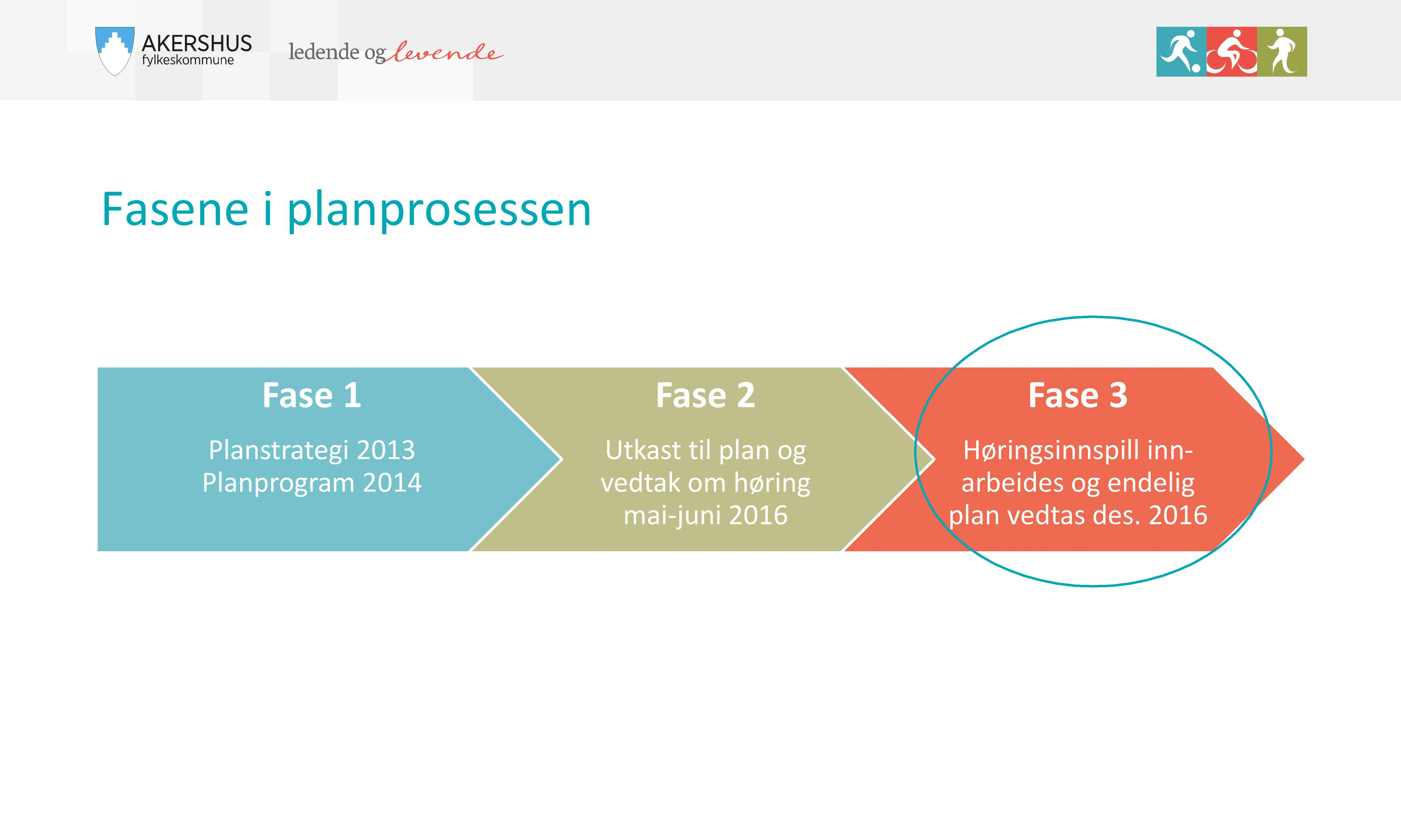 Fasen e i pl an prosessen Fase 1 Planstrategi 2013 Planprogram 2014 Fase 2 Utkast til plan og