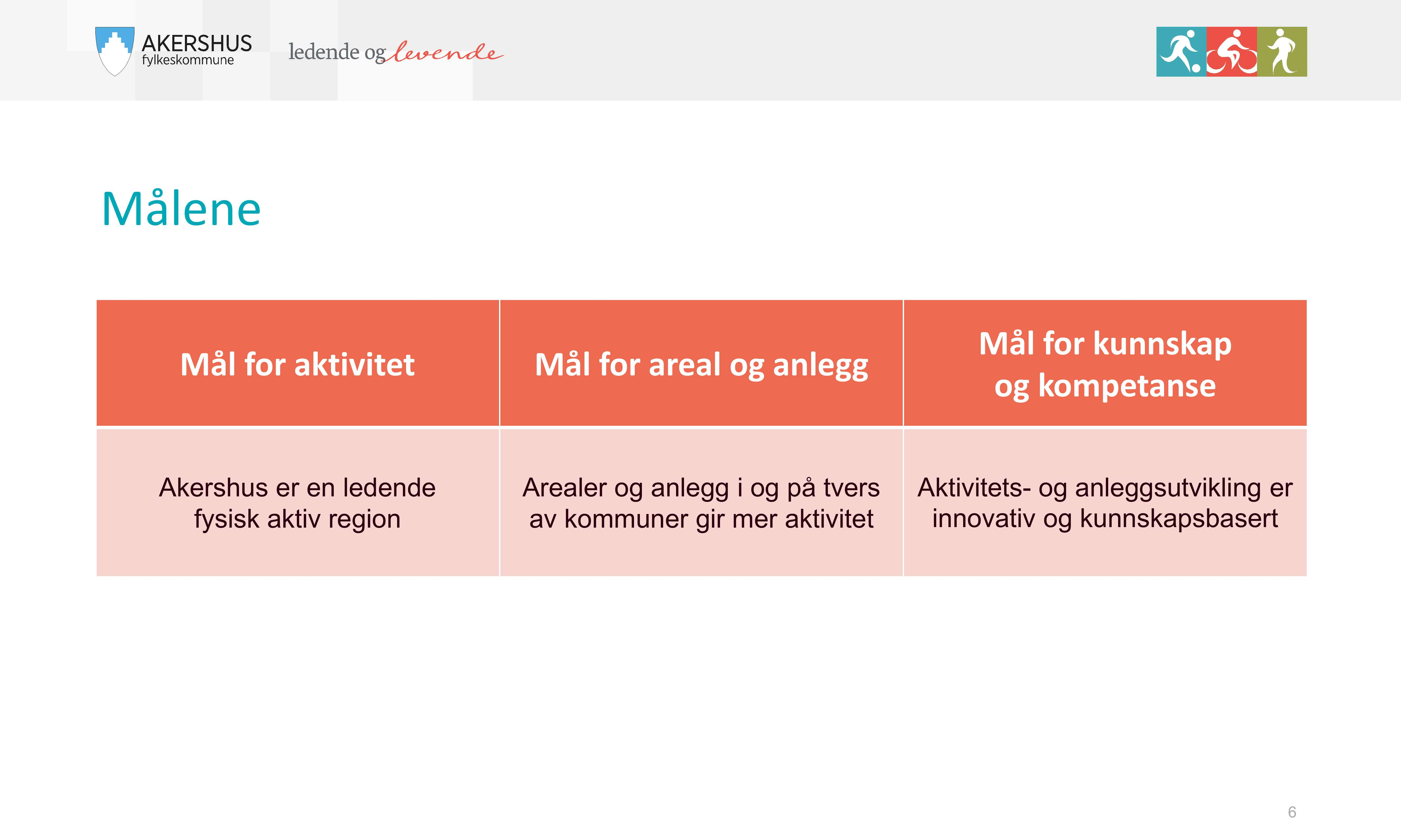 Målene Mål for aktivitet Mål for areal og anlegg Mål for kunnskap og kompetanse Akershus er en ledende fysisk aktiv region