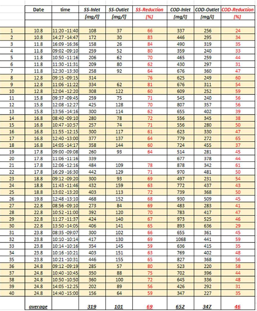 Prøveresultat Vestlandet: SS/ BOF ( COD) Prøver tatt ut 2-5 ganger pr døgn.