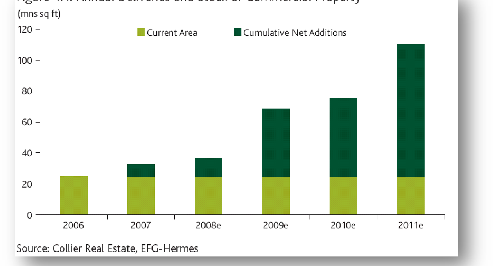 Vår oppfatning er at den underliggende etterspørselen som allerede er i markedet, kombinert med den befestede posisjonen Dubai har som det foretrukne senteret i Midt Østen for finans og