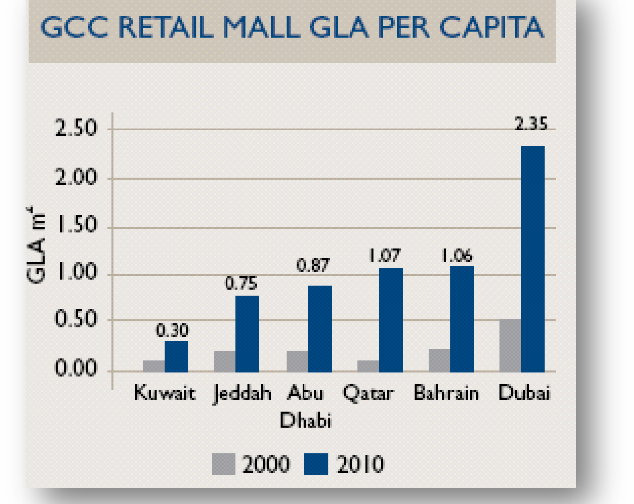 (Kilde: Colliers International, Dubai) Som en følge av det nye handelsareal som vil tilbys i markedet de kommende år, er leieprisene forventet å flate ut de neste 2 årene.