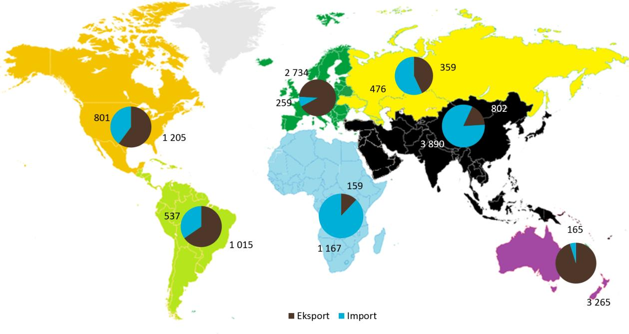 Figur 14: Kvantum av importert og eksportert skummetmelkpulver, helmelkpulver, smør, ost, kasein og mysepulver i 2015, alle tall i 1 000 tonn Kilde: Landbruksdirektoratets beregninger basert på