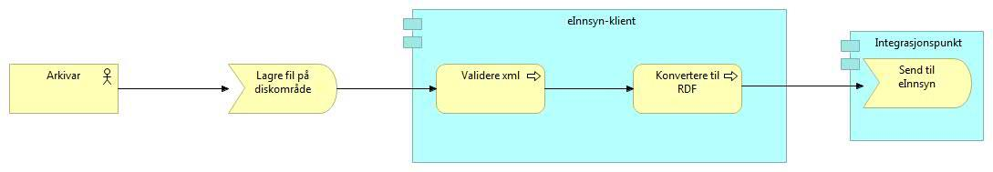 3 einnsyn ulike modellar for tilknyting Difi hentar i desse dagar inn ein del praktisk informasjon frå alle dei 120 verksemdene som leverer data til OEP.