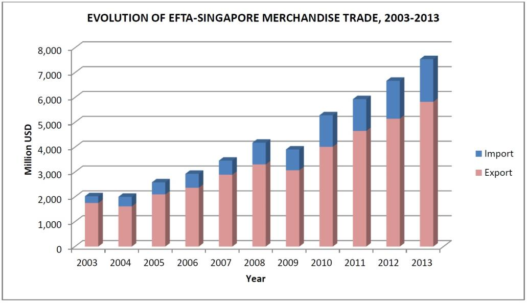 Avtalen mellom EFTA og Singapore er den andre frihandelsavtalen EFTA har inngått som inneholder forpliktelser på området vedrørende tjenester.