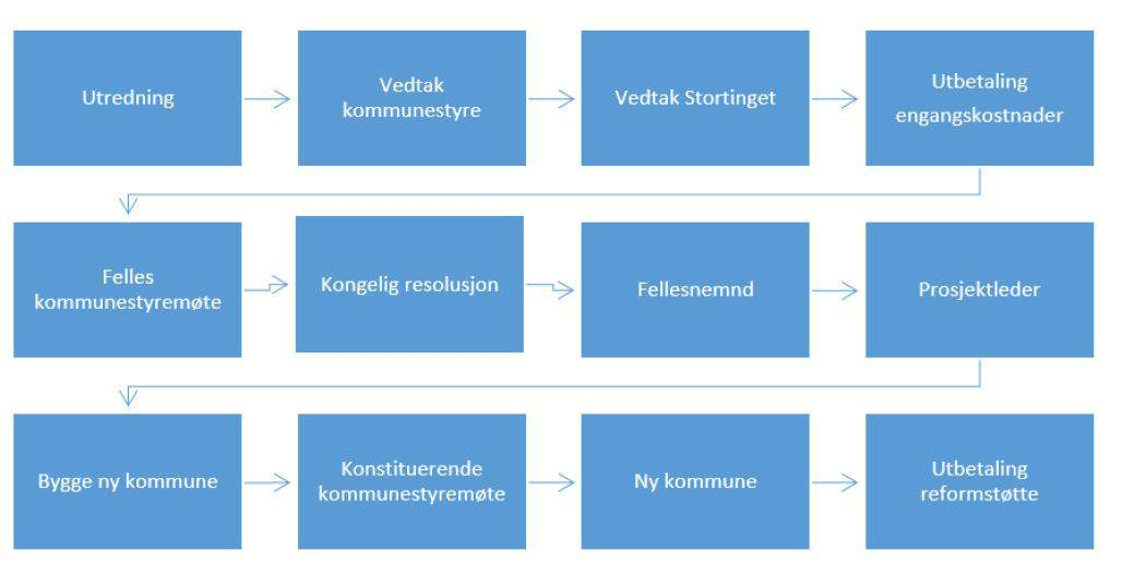 - NIVI Analyse AS 4 Nærmere om tidsplan og videre prosess 4.