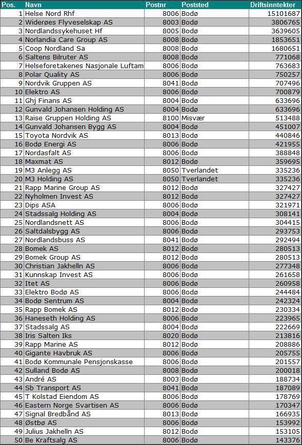 50 Største bedrifter i Bodø Driftsinntekter i